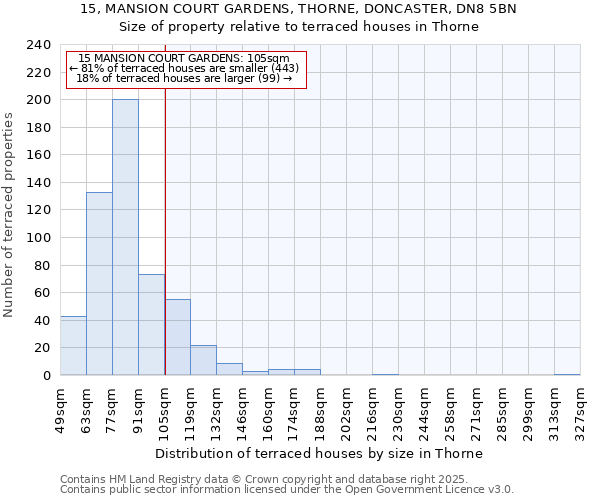 15, MANSION COURT GARDENS, THORNE, DONCASTER, DN8 5BN: Size of property relative to terraced houses houses in Thorne