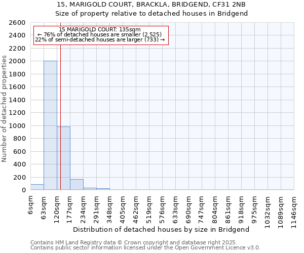 15, MARIGOLD COURT, BRACKLA, BRIDGEND, CF31 2NB: Size of property relative to detached houses houses in Bridgend