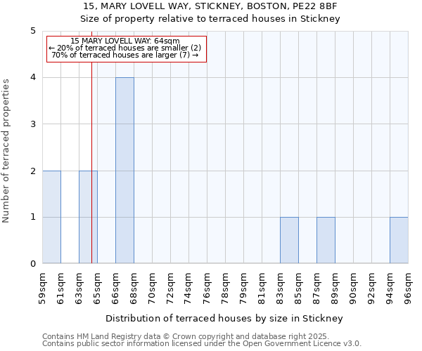 15, MARY LOVELL WAY, STICKNEY, BOSTON, PE22 8BF: Size of property relative to terraced houses houses in Stickney
