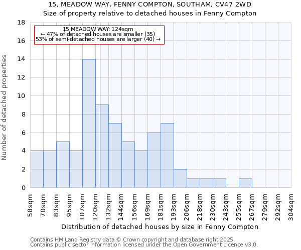 15, MEADOW WAY, FENNY COMPTON, SOUTHAM, CV47 2WD: Size of property relative to detached houses houses in Fenny Compton