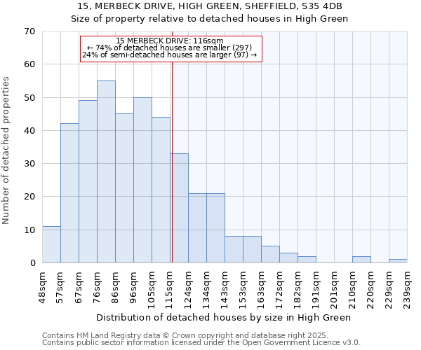 15, MERBECK DRIVE, HIGH GREEN, SHEFFIELD, S35 4DB: Size of property relative to detached houses houses in High Green
