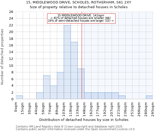 15, MIDDLEWOOD DRIVE, SCHOLES, ROTHERHAM, S61 2XY: Size of property relative to detached houses houses in Scholes