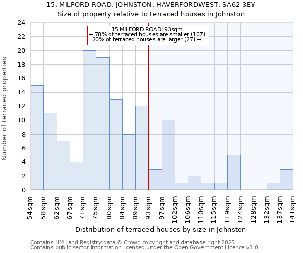 15, MILFORD ROAD, JOHNSTON, HAVERFORDWEST, SA62 3EY: Size of property relative to terraced houses houses in Johnston