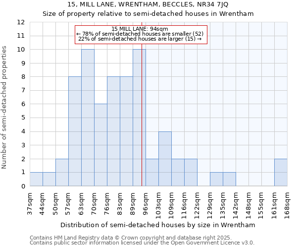 15, MILL LANE, WRENTHAM, BECCLES, NR34 7JQ: Size of property relative to semi-detached houses houses in Wrentham