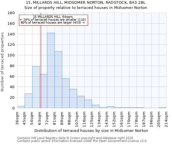 15, MILLARDS HILL, MIDSOMER NORTON, RADSTOCK, BA3 2BL: Size of property relative to terraced houses houses in Midsomer Norton