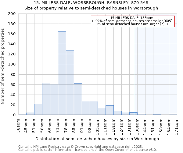 15, MILLERS DALE, WORSBROUGH, BARNSLEY, S70 5AS: Size of property relative to semi-detached houses houses in Worsbrough