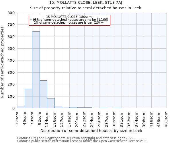 15, MOLLATTS CLOSE, LEEK, ST13 7AJ: Size of property relative to semi-detached houses houses in Leek