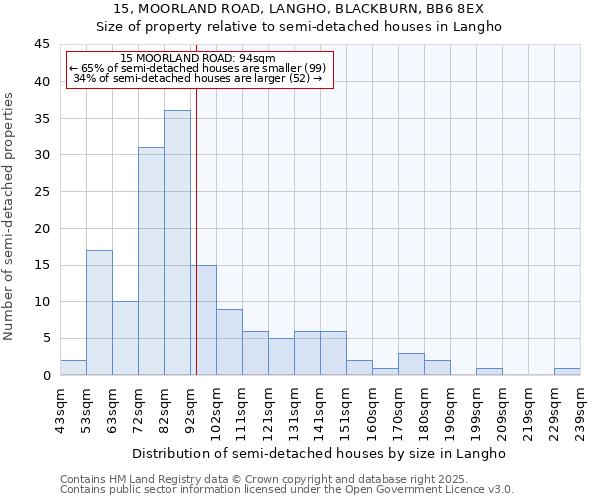 15, MOORLAND ROAD, LANGHO, BLACKBURN, BB6 8EX: Size of property relative to semi-detached houses houses in Langho