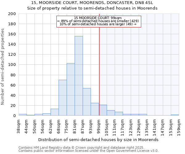 15, MOORSIDE COURT, MOORENDS, DONCASTER, DN8 4SL: Size of property relative to semi-detached houses houses in Moorends
