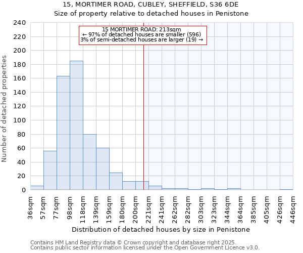 15, MORTIMER ROAD, CUBLEY, SHEFFIELD, S36 6DE: Size of property relative to detached houses houses in Penistone