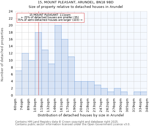 15, MOUNT PLEASANT, ARUNDEL, BN18 9BD: Size of property relative to detached houses houses in Arundel