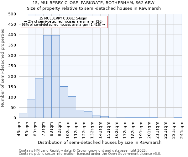 15, MULBERRY CLOSE, PARKGATE, ROTHERHAM, S62 6BW: Size of property relative to semi-detached houses houses in Rawmarsh