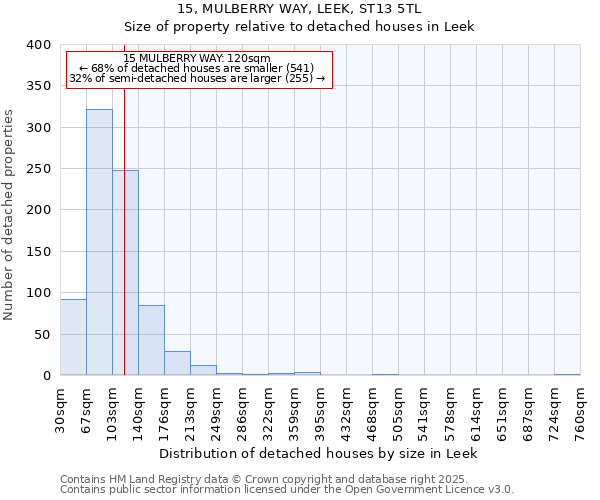15, MULBERRY WAY, LEEK, ST13 5TL: Size of property relative to detached houses houses in Leek