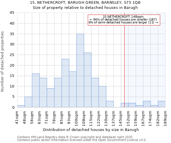 15, NETHERCROFT, BARUGH GREEN, BARNSLEY, S75 1QB: Size of property relative to detached houses houses in Barugh