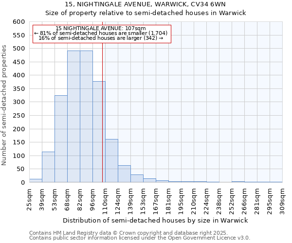 15, NIGHTINGALE AVENUE, WARWICK, CV34 6WN: Size of property relative to semi-detached houses houses in Warwick