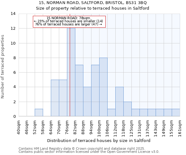 15, NORMAN ROAD, SALTFORD, BRISTOL, BS31 3BQ: Size of property relative to terraced houses houses in Saltford