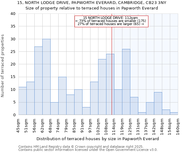 15, NORTH LODGE DRIVE, PAPWORTH EVERARD, CAMBRIDGE, CB23 3NY: Size of property relative to terraced houses houses in Papworth Everard