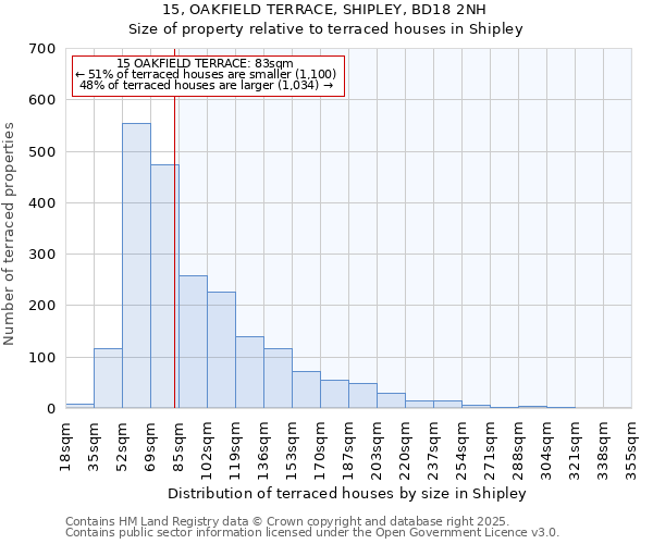 15, OAKFIELD TERRACE, SHIPLEY, BD18 2NH: Size of property relative to terraced houses houses in Shipley