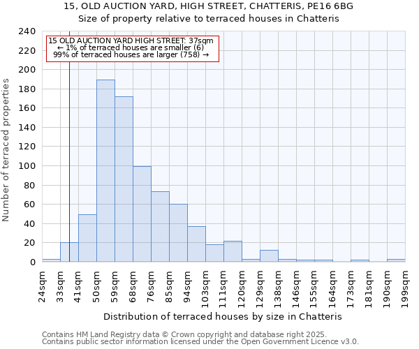 15, OLD AUCTION YARD, HIGH STREET, CHATTERIS, PE16 6BG: Size of property relative to terraced houses houses in Chatteris