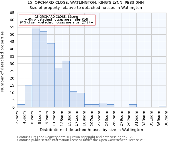 15, ORCHARD CLOSE, WATLINGTON, KING'S LYNN, PE33 0HN: Size of property relative to detached houses houses in Watlington