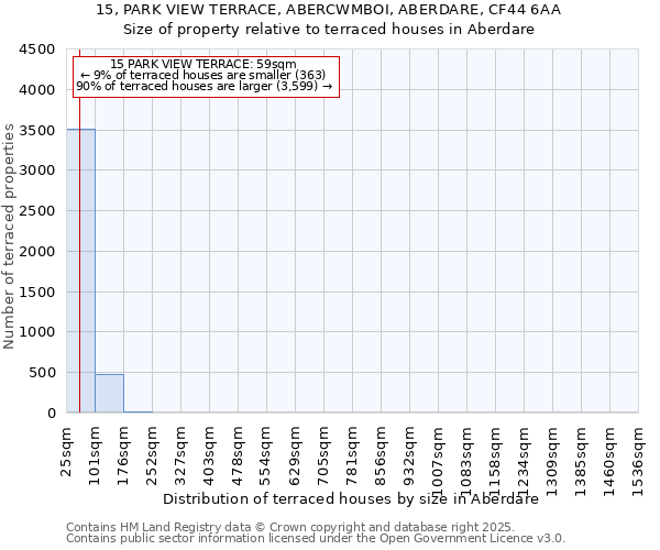 15, PARK VIEW TERRACE, ABERCWMBOI, ABERDARE, CF44 6AA: Size of property relative to terraced houses houses in Aberdare