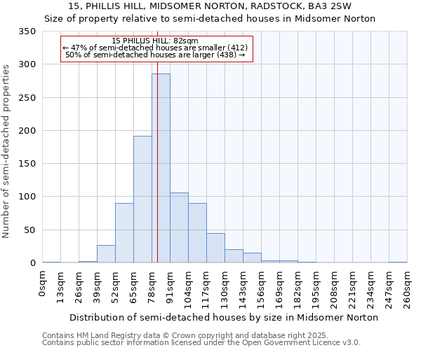 15, PHILLIS HILL, MIDSOMER NORTON, RADSTOCK, BA3 2SW: Size of property relative to semi-detached houses houses in Midsomer Norton