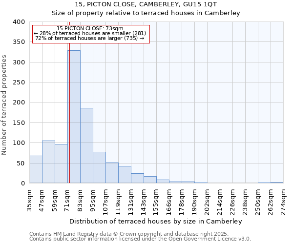 15, PICTON CLOSE, CAMBERLEY, GU15 1QT: Size of property relative to terraced houses houses in Camberley
