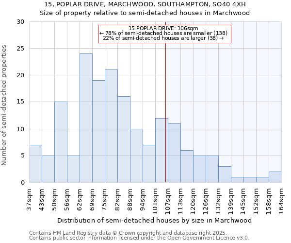 15, POPLAR DRIVE, MARCHWOOD, SOUTHAMPTON, SO40 4XH: Size of property relative to semi-detached houses houses in Marchwood