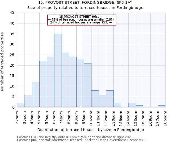15, PROVOST STREET, FORDINGBRIDGE, SP6 1AY: Size of property relative to terraced houses houses in Fordingbridge