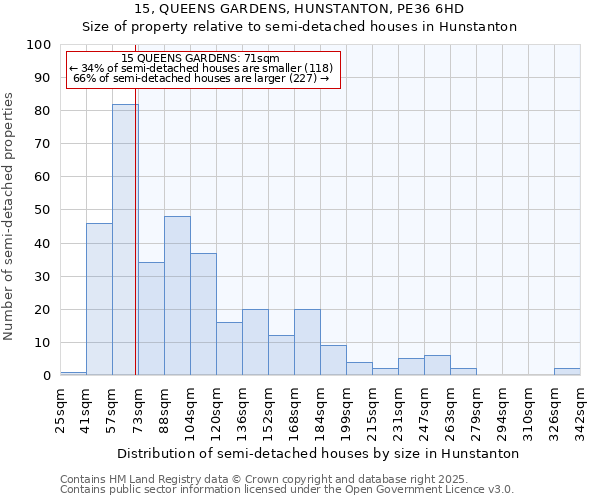 15, QUEENS GARDENS, HUNSTANTON, PE36 6HD: Size of property relative to semi-detached houses houses in Hunstanton