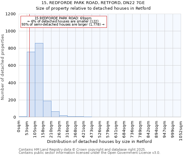15, REDFORDE PARK ROAD, RETFORD, DN22 7GE: Size of property relative to detached houses houses in Retford