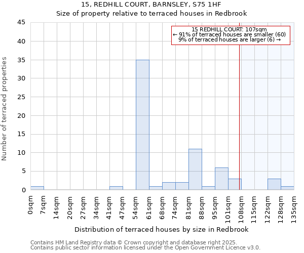 15, REDHILL COURT, BARNSLEY, S75 1HF: Size of property relative to terraced houses houses in Redbrook