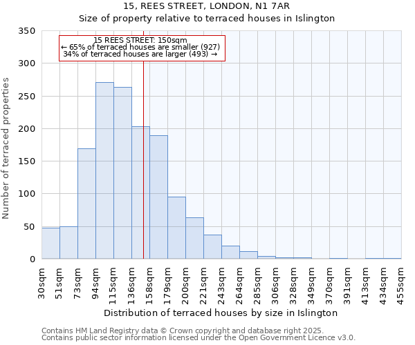 15, REES STREET, LONDON, N1 7AR: Size of property relative to terraced houses houses in Islington
