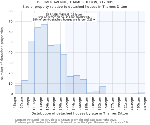15, RIVER AVENUE, THAMES DITTON, KT7 0RS: Size of property relative to detached houses houses in Thames Ditton