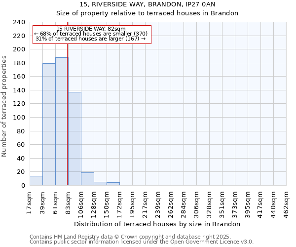 15, RIVERSIDE WAY, BRANDON, IP27 0AN: Size of property relative to terraced houses houses in Brandon