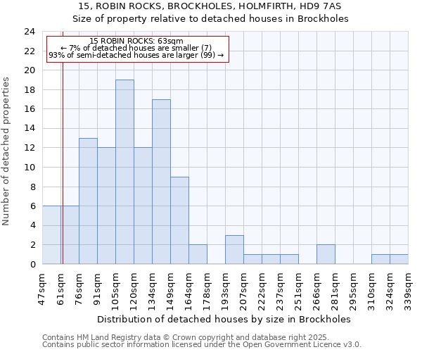15, ROBIN ROCKS, BROCKHOLES, HOLMFIRTH, HD9 7AS: Size of property relative to detached houses houses in Brockholes