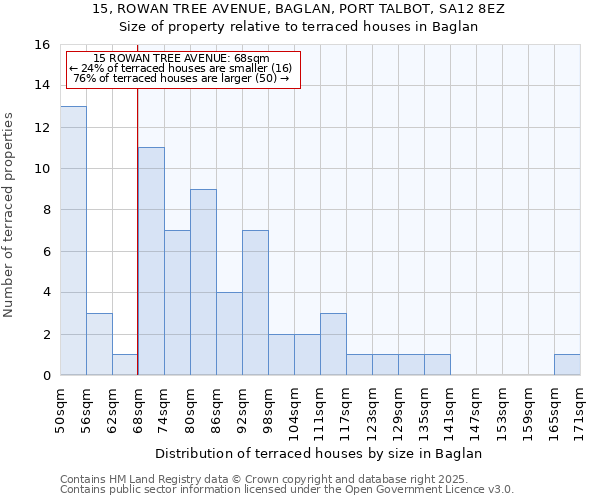 15, ROWAN TREE AVENUE, BAGLAN, PORT TALBOT, SA12 8EZ: Size of property relative to terraced houses houses in Baglan