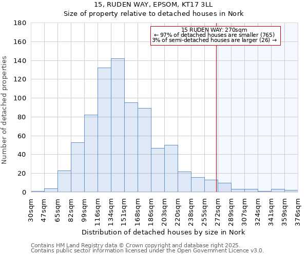 15, RUDEN WAY, EPSOM, KT17 3LL: Size of property relative to detached houses houses in Nork