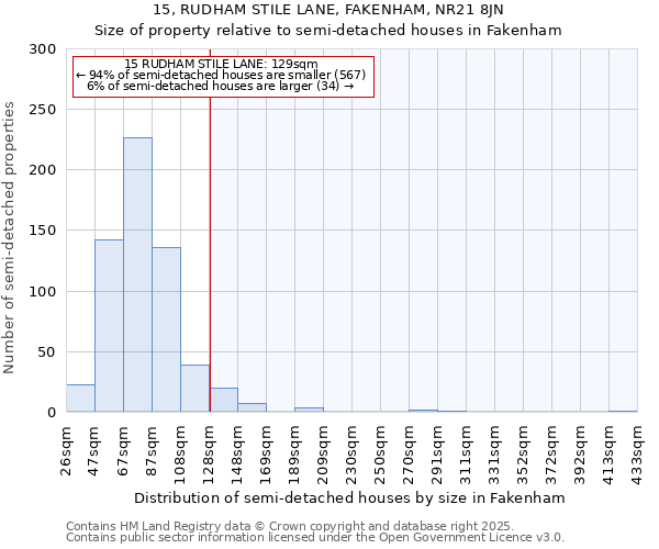 15, RUDHAM STILE LANE, FAKENHAM, NR21 8JN: Size of property relative to semi-detached houses houses in Fakenham
