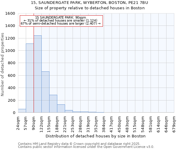 15, SAUNDERGATE PARK, WYBERTON, BOSTON, PE21 7BU: Size of property relative to detached houses houses in Boston