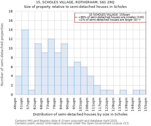 15, SCHOLES VILLAGE, ROTHERHAM, S61 2RQ: Size of property relative to semi-detached houses houses in Scholes