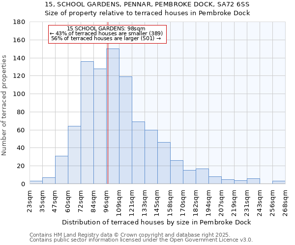 15, SCHOOL GARDENS, PENNAR, PEMBROKE DOCK, SA72 6SS: Size of property relative to terraced houses houses in Pembroke Dock