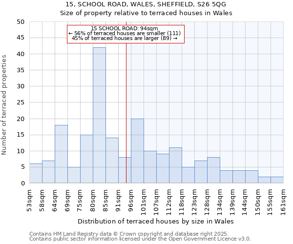 15, SCHOOL ROAD, WALES, SHEFFIELD, S26 5QG: Size of property relative to terraced houses houses in Wales