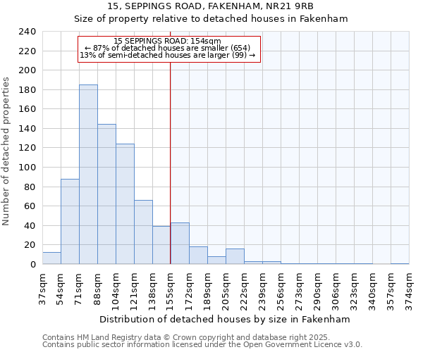 15, SEPPINGS ROAD, FAKENHAM, NR21 9RB: Size of property relative to detached houses houses in Fakenham