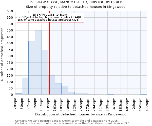 15, SHAW CLOSE, MANGOTSFIELD, BRISTOL, BS16 9LD: Size of property relative to detached houses houses in Kingswood