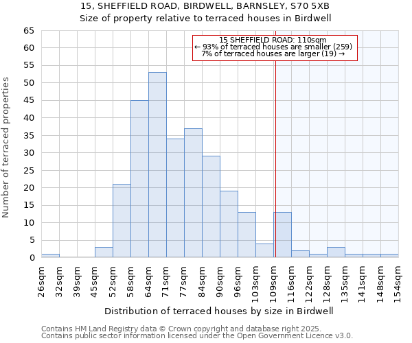 15, SHEFFIELD ROAD, BIRDWELL, BARNSLEY, S70 5XB: Size of property relative to terraced houses houses in Birdwell