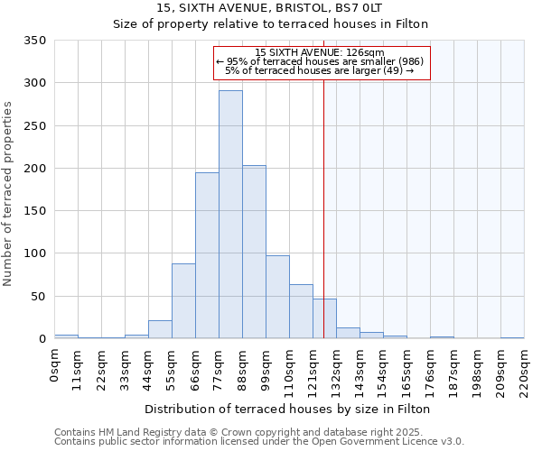 15, SIXTH AVENUE, BRISTOL, BS7 0LT: Size of property relative to terraced houses houses in Filton