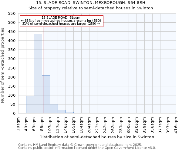 15, SLADE ROAD, SWINTON, MEXBOROUGH, S64 8RH: Size of property relative to semi-detached houses houses in Swinton