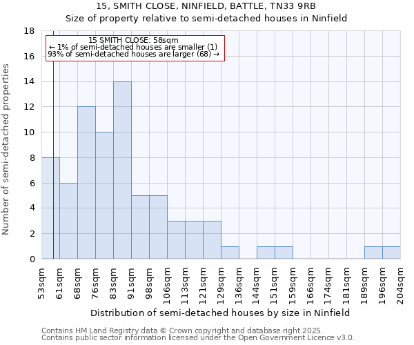 15, SMITH CLOSE, NINFIELD, BATTLE, TN33 9RB: Size of property relative to semi-detached houses houses in Ninfield