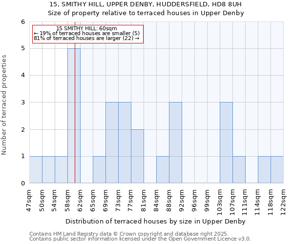 15, SMITHY HILL, UPPER DENBY, HUDDERSFIELD, HD8 8UH: Size of property relative to terraced houses houses in Upper Denby